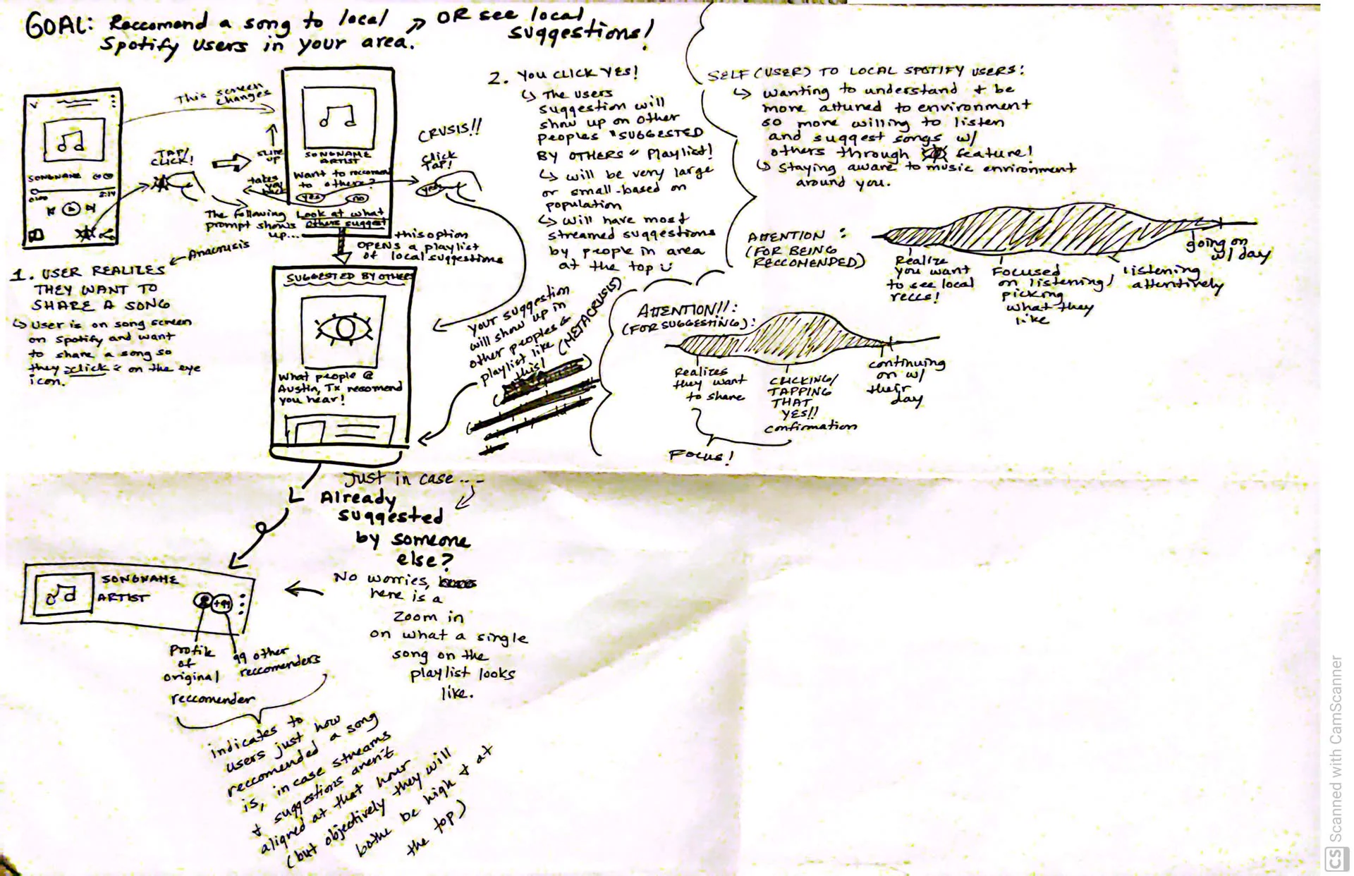 Userflow and wireframe sketches